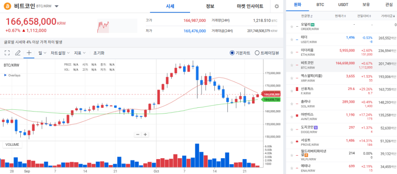 [코인시황] 트럼프· 창펑자오 호재에 상승 전환…비트코인 반등세 강화