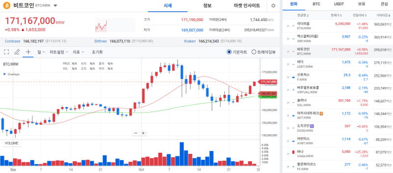 [코인시황] 비트코인, 테더 유출세에 상방 돌파…시장 전반 반등세 강화