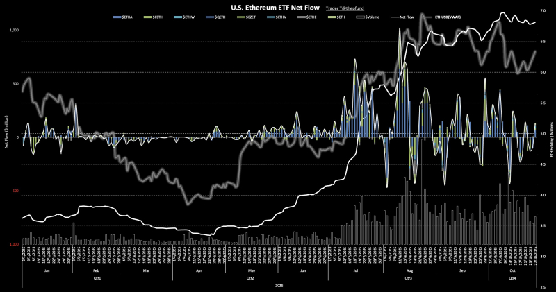 美 이더리움 현물 ETF 자금 유출입 그래프 <br />
출처 : 트레이더 T (X : @thepfund)