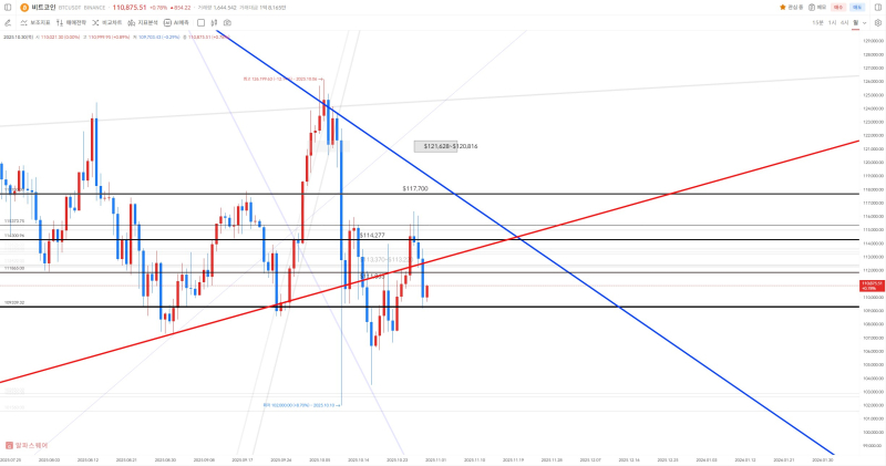 바이낸스(Binance) 비트코인(BTC) 일 봉 차트 <br />
출처=알파스퀘어