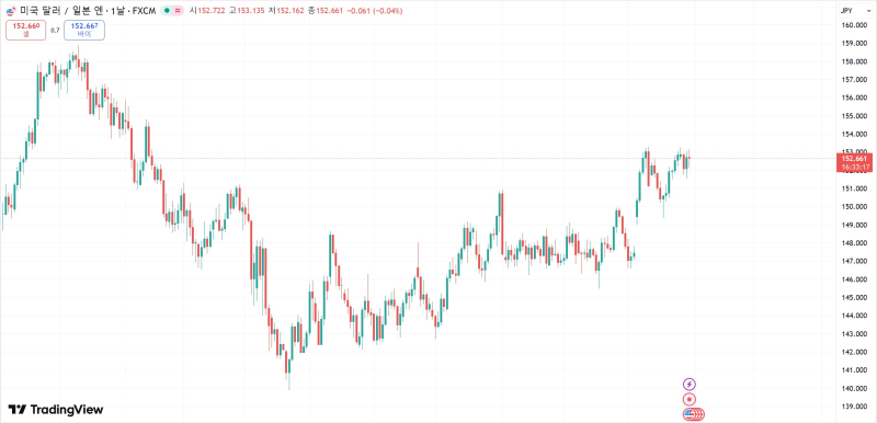 日银, 기준금리 0.5% 동결…엔화 약세 심화