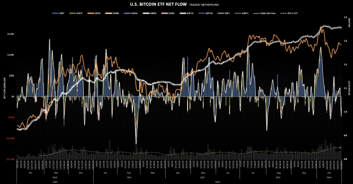美 현물 암호화폐 ETF, 하루 만에 7천 억 넘게 유출