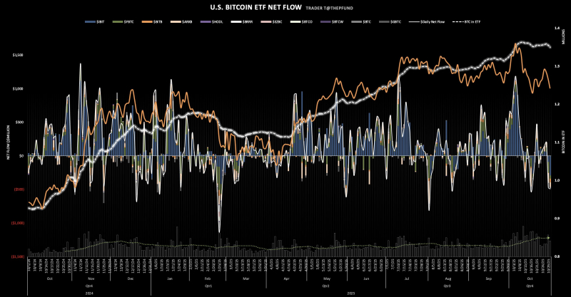 美 비트코인 현물 ETF 자금 유출입 그래프 <br />
출처 : 트레이더 T (X : @thepfund)