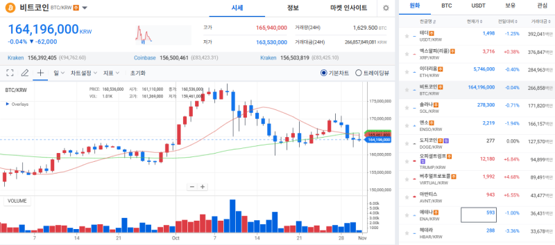 ETF 순유출에도 기술적 지지선 방어…비트코인 낙폭 제한
