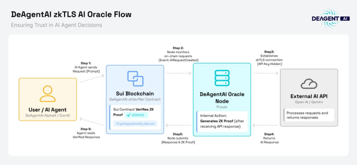 디에이전트AI, AI 에이전트 경제 위한 \'zkTLS 오라클\' 출시