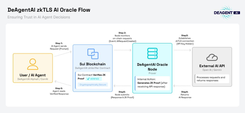 디에이전트AI, 인공지능 에이전트 경제 위한 'zkTLS 오라클' 출시