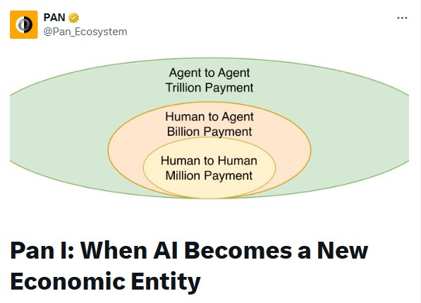&quot;AI가 AI에게 돈 지불하는 시대 온다&quot;···팬 네트워크, 에이전트 경제 비전 제시