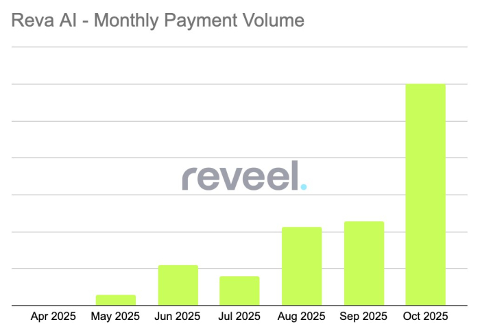 리빌(Reveel), 대화형 AI 결제 플랫폼 통해 연간 결제 규모 2,607억 원 돌파