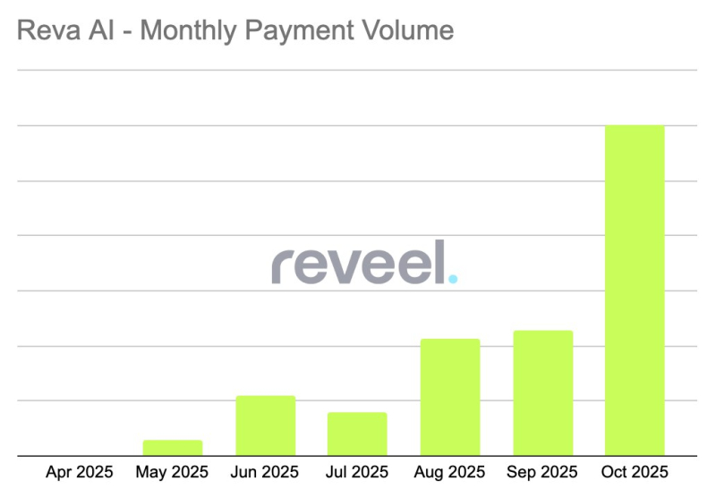리빌(Reveel), 대화형 AI 결제 플랫폼 통해 연간 결제 규모 2,607억 원 돌파