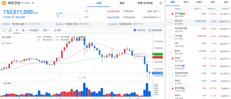 [코인시황] 비트코인, Fed 불확실성과 AI 랠리 부담 속 낙폭 제한…단기 지지선 1억 5,000만원선 유지