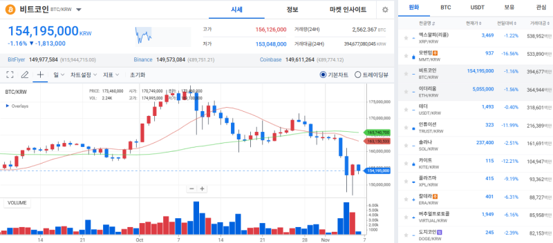 [코인시황] 비트코인, 매수세 유입에도 상승 폭 제한…단기 저항선 부담