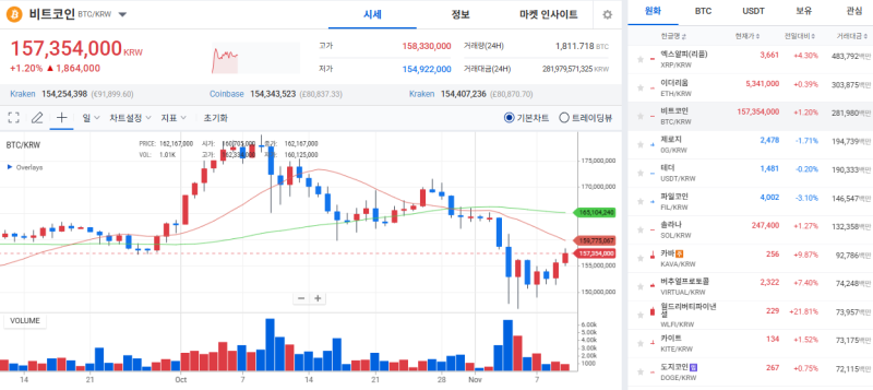 [Coin Market] Expectations of an End to the US Shutdown Spread… Bitcoin's Rebound Strengthens Amid Declining Tether Dominance