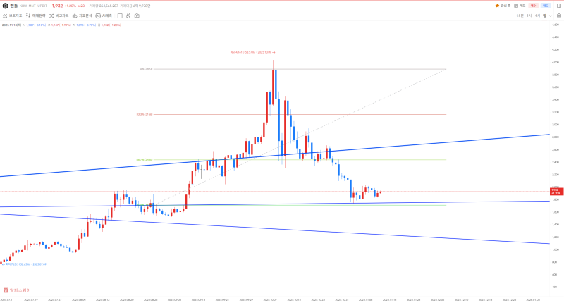 업비트 맨틀(MNT) 일 봉 차트 <br />
(출처=알파스퀘어)