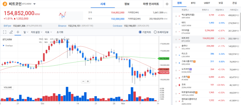 비트코인, 셧다운 종료 서명에 10만 3,000 달러 회복… 극단적 공포 속 반등세
