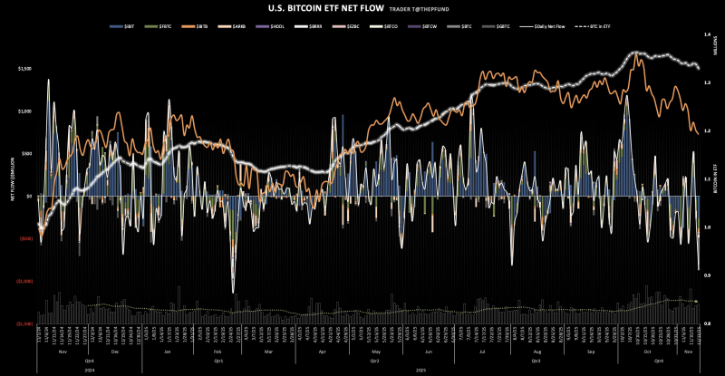 美 비트코인 현물 ETF 자금 유출입 그래프 <br />
출처 : 트레이더 T (X : @thepfund)