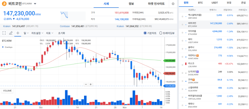 [코인시황] 비트코인 10만 달러 붕괴… ETF 대규모 유출 속 극단적 공포 심리 확산