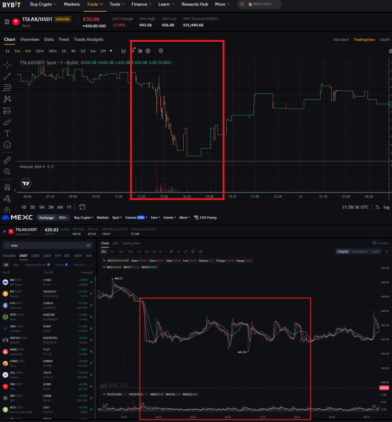 당시 아무 문제 없이 정상적으로 차트를 형성했던 바이비트(Bybit)와 엠이에스씨(MEXC)