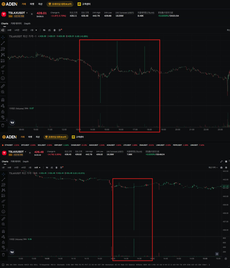 美 주식 테슬라(TSLAX) 1분 봉·10초 봉 차트 상 비정상적인 움직임이 포착된 아덴(ADEN) 거래소