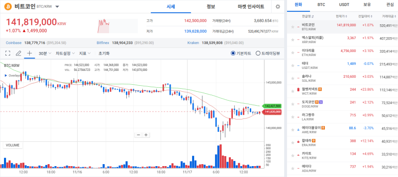[코인시황] 비트코인, 50주선 붕괴 속 1억 4,00만 원대로 후퇴… 유동성 경색 우려 확대