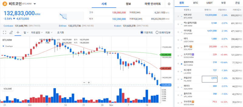 [코인시황]비트코인, 9만 달러·1억 4,000만 원 붕괴… 공포 심리 속 낙폭 확대