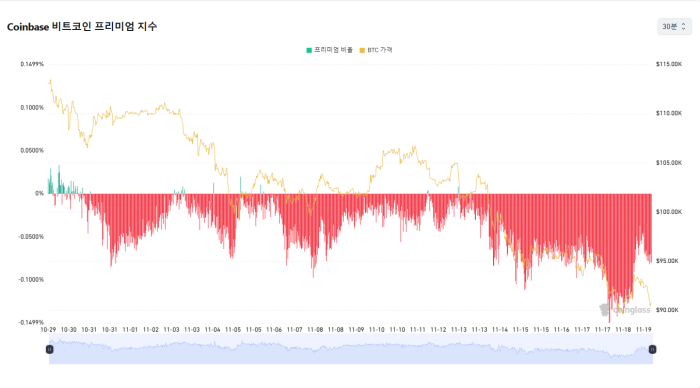 코인베이스 비트코인 가격, 3주째 글로벌 시장 대비 \'저평가\' 지속