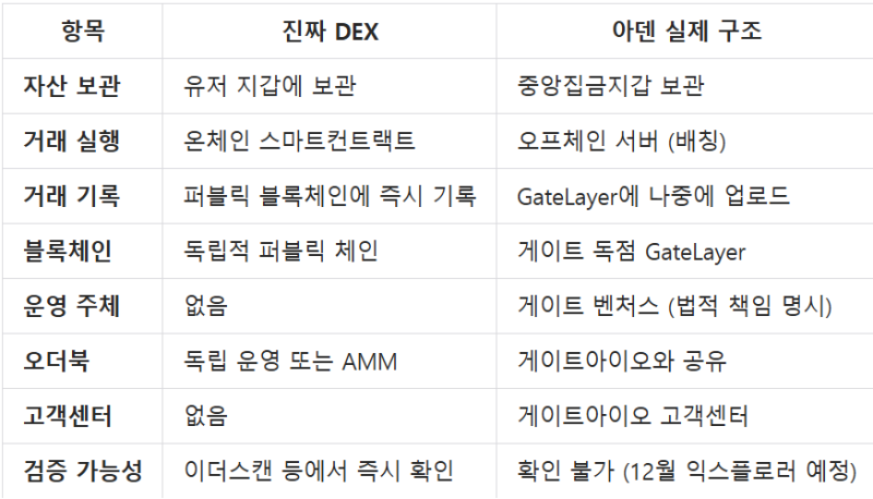 게이트 벤처스, "아덴은 DEX" 편들다가 스스로 '자폭'…CEX 증거만 쏟아져