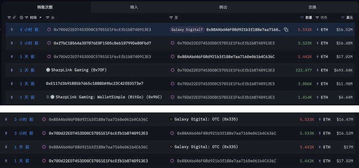 샤프링크, 하루새 492억 원 이더리움 \'대량 이동\' 포착