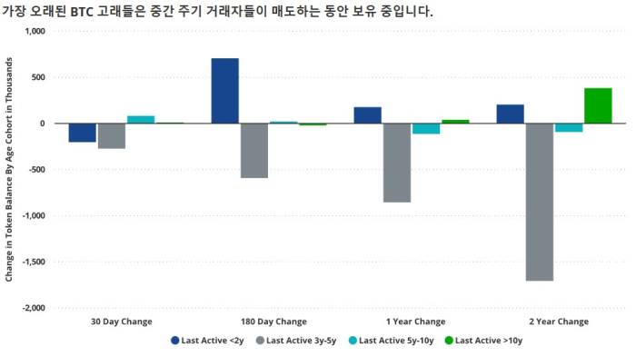 반에크 &quot;비트코인 장기 보유 고래는 여전히 보유 중&quot;