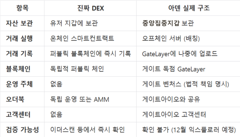 게이트 벤처스, "아덴은 DEX" 편들다가 스스로 '자폭'…CEX 증거만 쏟아져