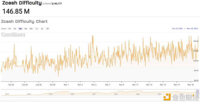 지캐시(ZEC) 채굴 수익 반등세···난이도는 사상 최고 수준 근접