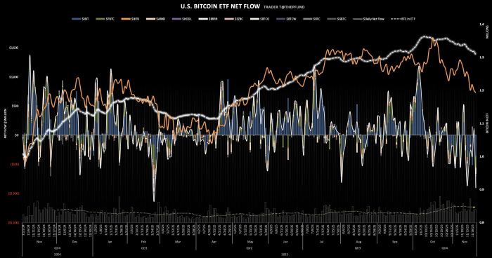 美 현물 암호화폐 ETF, \'대규모 자금 이탈\'···비트코인 9억 달러·이더리움 2.6억 달러 유출