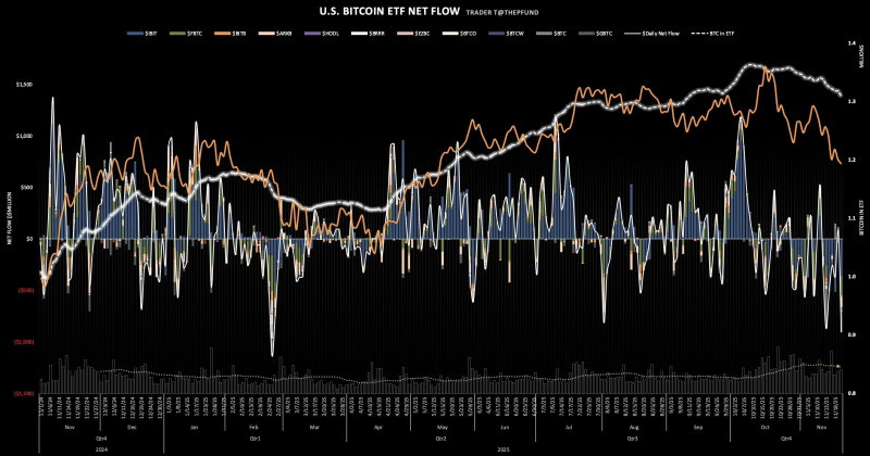 美 비트코인 현물 ETF 자금 유출입 그래프 <br />
출처 : 트레이더 T (X : @thepfund)