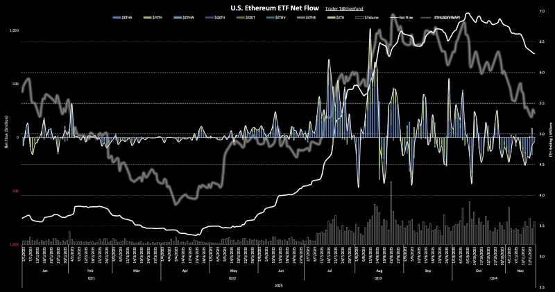 美 이더리움 현물 ETF 자금 유출입 그래프 <br />
출처 : 트레이더 T (X : @thepfund)