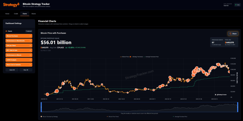 스트래티지 비트코인 평가이익 100억 달러 붕괴…수익률 16%로 급락