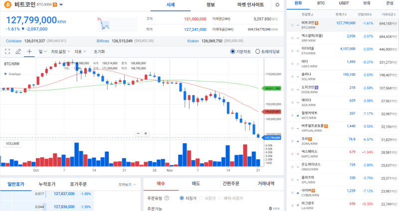 [코인시황]비트코인, ETF 자금 유출 여파 속 1억 2천만 원대로 후퇴… 하락 압력 한층 가중
