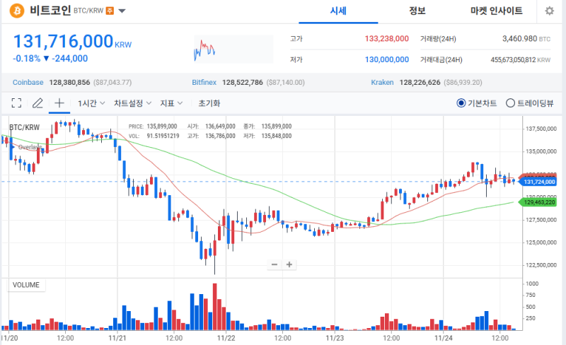 비트코인, 테더 자금이탈 속 1억 3천만 원대 유지… 단기 반등 모멘텀 이어가