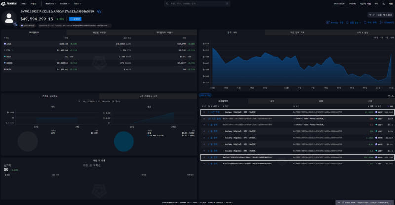 멀티코인 캐피탈, 에이브(AAVE) 6만개 추가 매수…손실에도 '물타기'