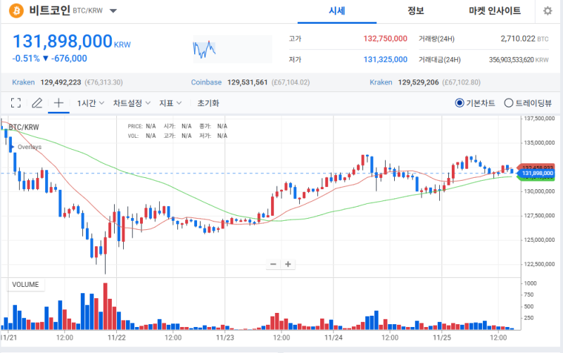 비트코인, ETF 자금 유출 속 숨고르기… 이더리움은 순유입에 2,900달러 회복