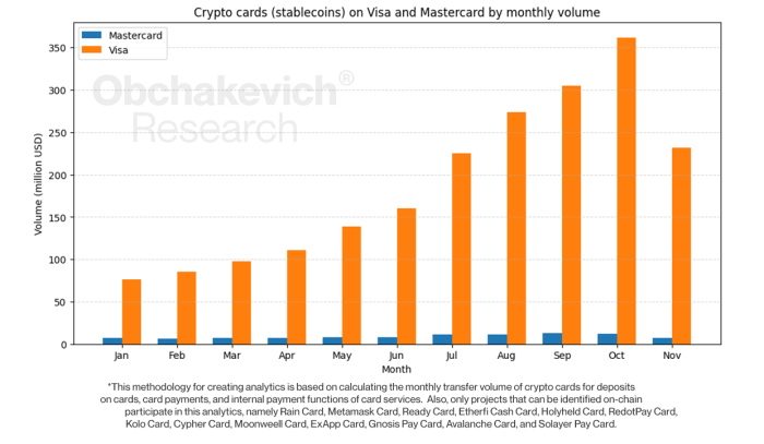 비자카드, 암호화폐 카드 시장 \'독주\'···월 거래액 5천 억 돌파