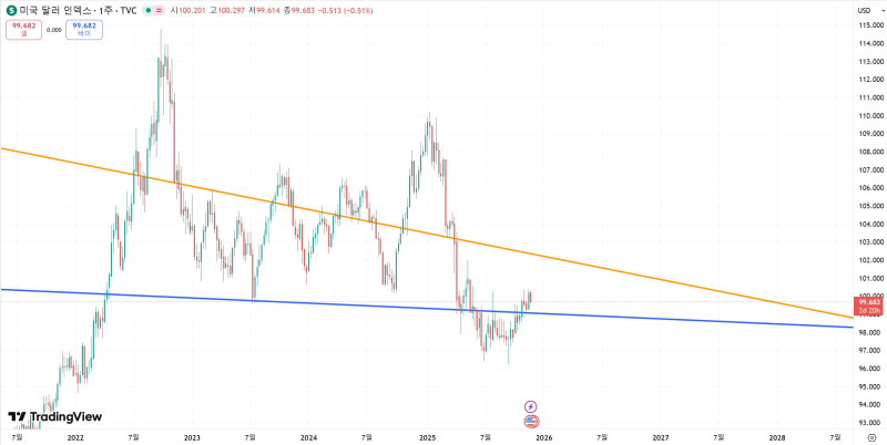 달러인덱스(DXY) 주 봉 차트