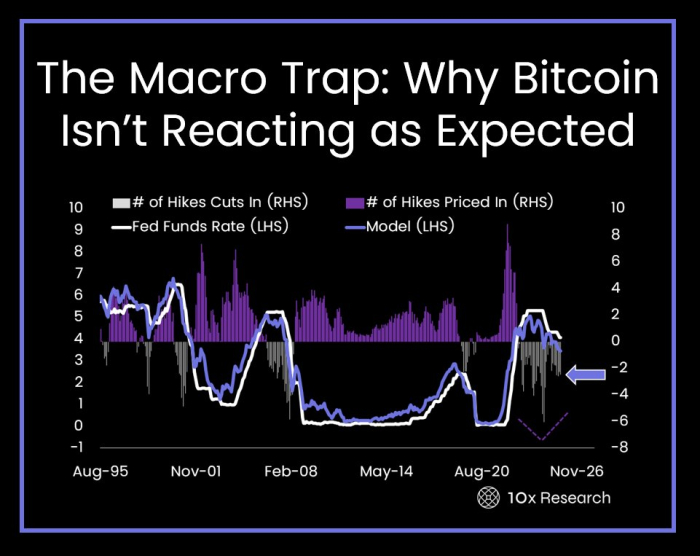 &quot;금리 인하보다 중요한 건 정책 신호&quot;···10x 리서치, 비트코인 변동성 경고