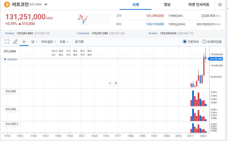 비트코인, 테더 도미넌스 하락 속 8만 7천 달러 방어… 단기 반등 흐름 강화
