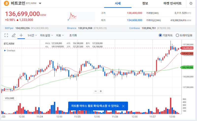 테더 도미넌스 6.27%→6% 급락... 비트코인 9.1만弗 돌파, 시총 3조弗 회복