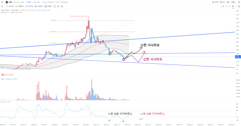 업비트 맨틀(MNT) 일 봉 차트 <br />
(출처=알파스퀘어)