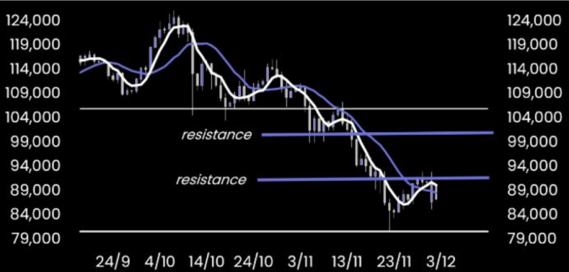 매트릭스포트 "글로벌 정책 변화로 비트코인 9.2만 달러 재차 저지당해"