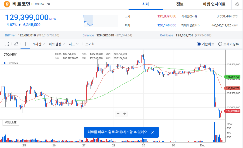BTC 급락…시장 전반 흔들려
