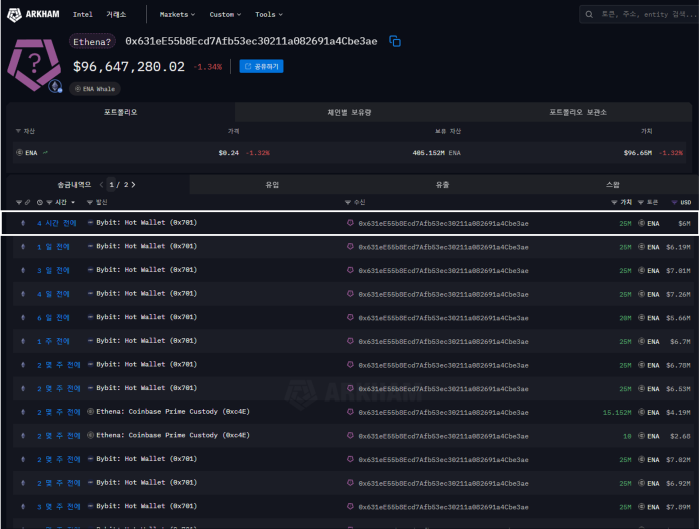 에테나 랩스 연관 지갑, 바이비트서 2,500만 ENA 인출