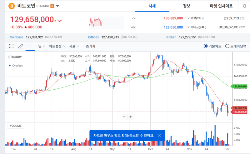 테더 도미넌스 급반락에 비트코인 3,000달러 '껑충'...이더리움도 3% 반등