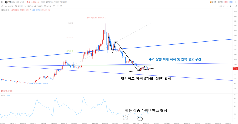 업비트 맨틀(MNT) 일 봉 차트 <br />
(출처=알파스퀘어)