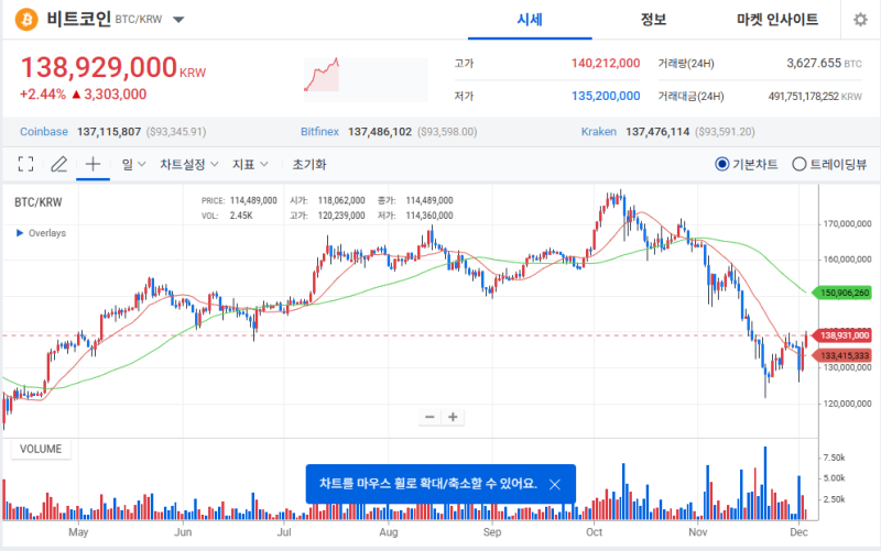 테더 급락에 BTC 반등세 강화